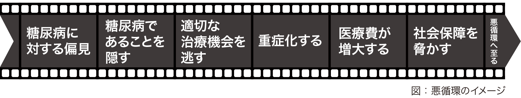 図：悪循環のイメージ